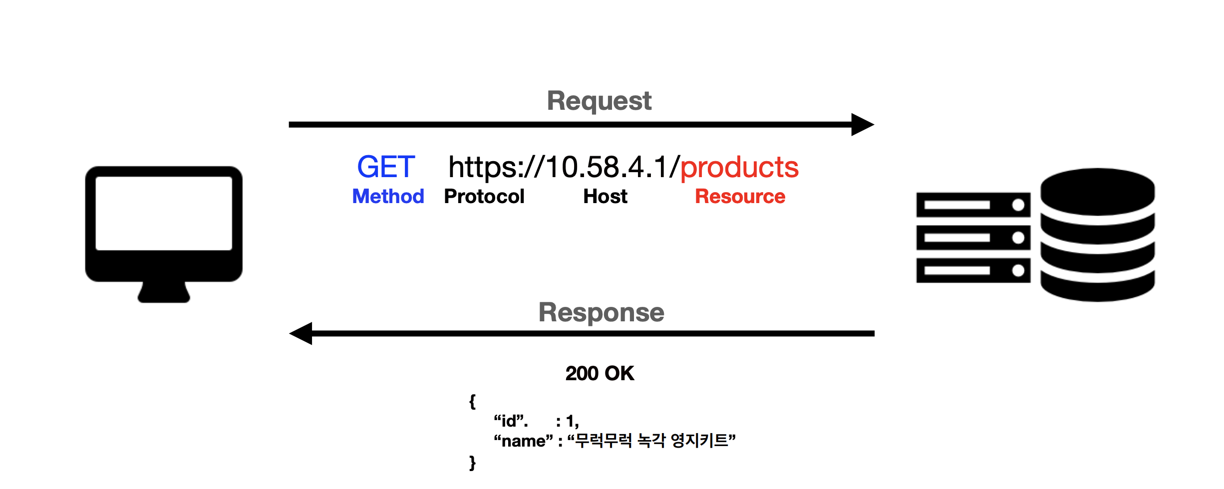 (Android) 7. REST API 연동(with Retrofit) Thumbnail