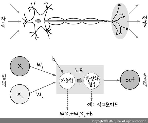 출처: 모두의 딥러닝
