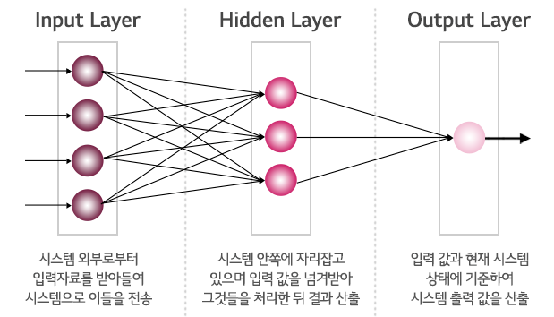 출처: LG CNS 블로그 ([https://www.lgcns.com/blog/cns-tech/ai-data/14558/](https://www.lgcns.com/blog/cns-tech/ai-data/14558/))