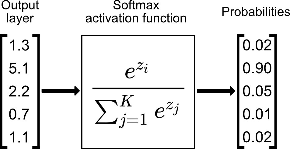 출처 : [https://towardsdatascience.com/softmax-activation-function-explained-a7e1bc3ad60](https://towardsdatascience.com/softmax-activation-function-explained-a7e1bc3ad60)