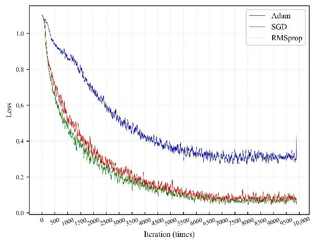 출처: [https://www.researchgate.net/figure/Confusion-matrixes-a-RMSprop-optimizer-b-SGD-optimizer-c-Adam-optimizer_fig1_361744456](https://www.researchgate.net/figure/Confusion-matrixes-a-RMSprop-optimizer-b-SGD-optimizer-c-Adam-optimizer_fig1_361744456)