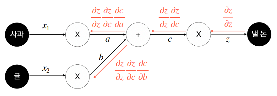 출처: [https://velog.io/@nochesita/딥러닝-오차역전파-Backpropagation](https://velog.io/@nochesita/%EB%94%A5%EB%9F%AC%EB%8B%9D-%EC%98%A4%EC%B0%A8%EC%97%AD%EC%A0%84%ED%8C%8C-Backpropagation)