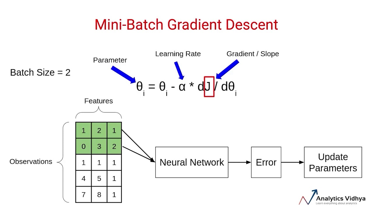 출처: [https://www.analyticsvidhya.com/blog/2021/03/variants-of-gradient-descent-algorithm/](https://www.analyticsvidhya.com/blog/2021/03/variants-of-gradient-descent-algorithm/)