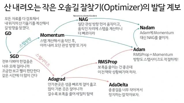 출처: [https://www.slideshare.net/yongho/ss-79607172](https://www.slideshare.net/yongho/ss-79607172)