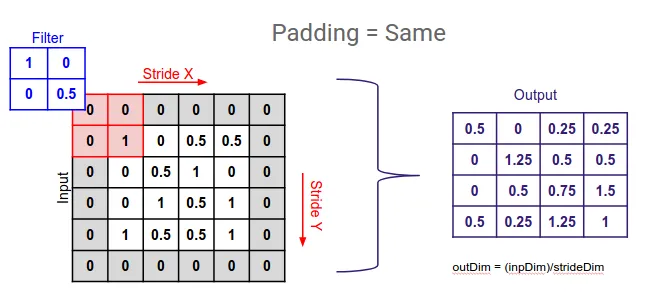 [https://ayeshmanthaperera.medium.com/what-is-padding-in-cnns-71b21fb0dd7](https://ayeshmanthaperera.medium.com/what-is-padding-in-cnns-71b21fb0dd7)