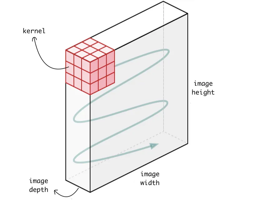 [https://medium.com/data-science/understanding-1d-and-3d-convolution-neural-network-keras-9d8f76e29610](https://medium.com/data-science/understanding-1d-and-3d-convolution-neural-network-keras-9d8f76e29610)