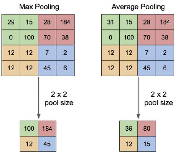 [https://www.quora.com/What-is-max-pooling-in-convolutional-neural-networks](https://www.quora.com/What-is-max-pooling-in-convolutional-neural-networks)