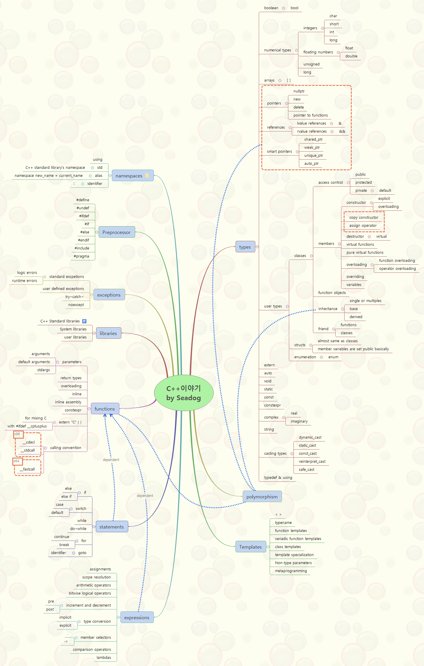 (C++)2. C++ 문법 구성요소 Thumbnail