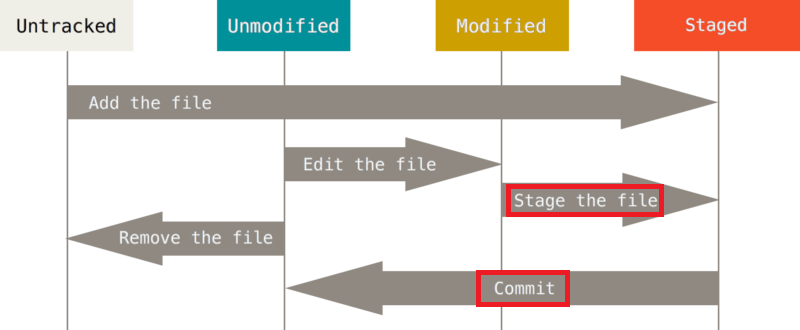 git_lifecycle